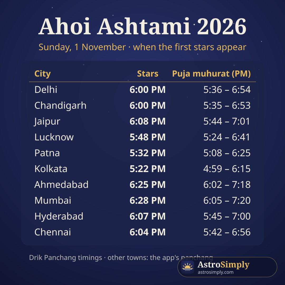 Ahoi Ashtami 2026 star sighting and puja muhurat times for Delhi, Chandigarh, Jaipur, Lucknow, Patna, Kolkata, Ahmedabad, Mumbai, Hyderabad and Chennai