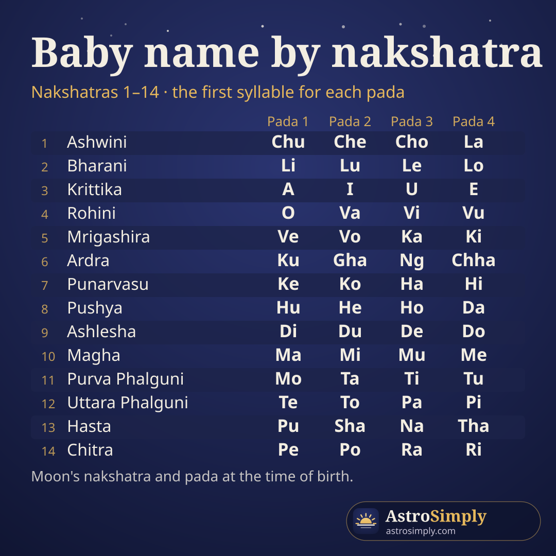Name syllables for nakshatras 1 to 14, Ashwini to Chitra, one syllable for each of the four padas