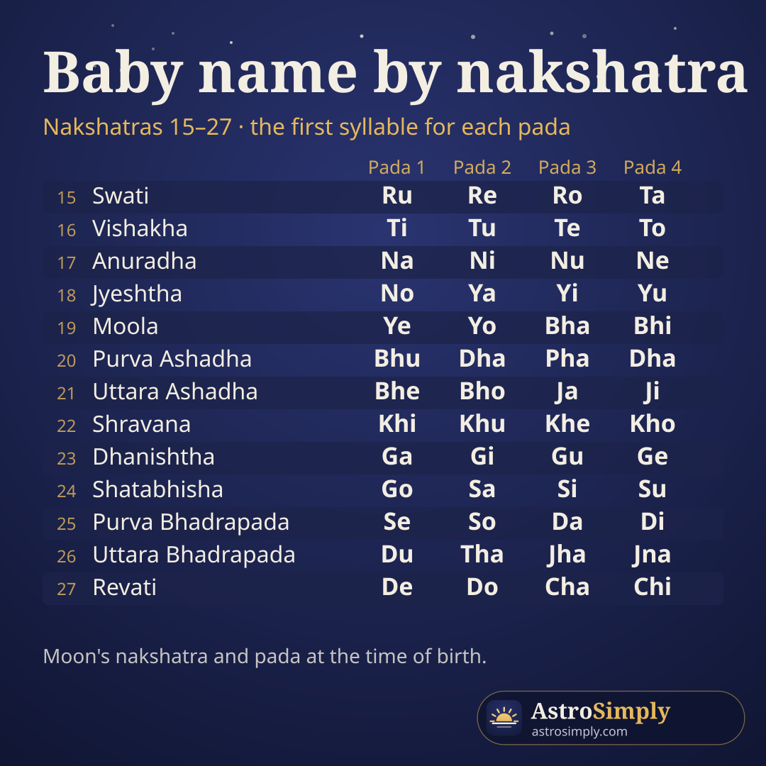 Name syllables for nakshatras 15 to 27, Swati to Revati, one syllable for each of the four padas