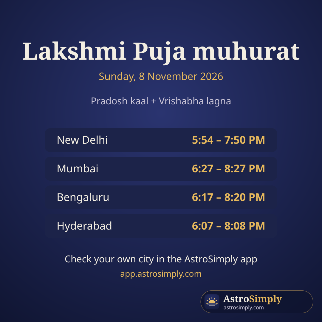Lakshmi Puja muhurat on 8 November 2026 for New Delhi, Mumbai, Bengaluru and Hyderabad