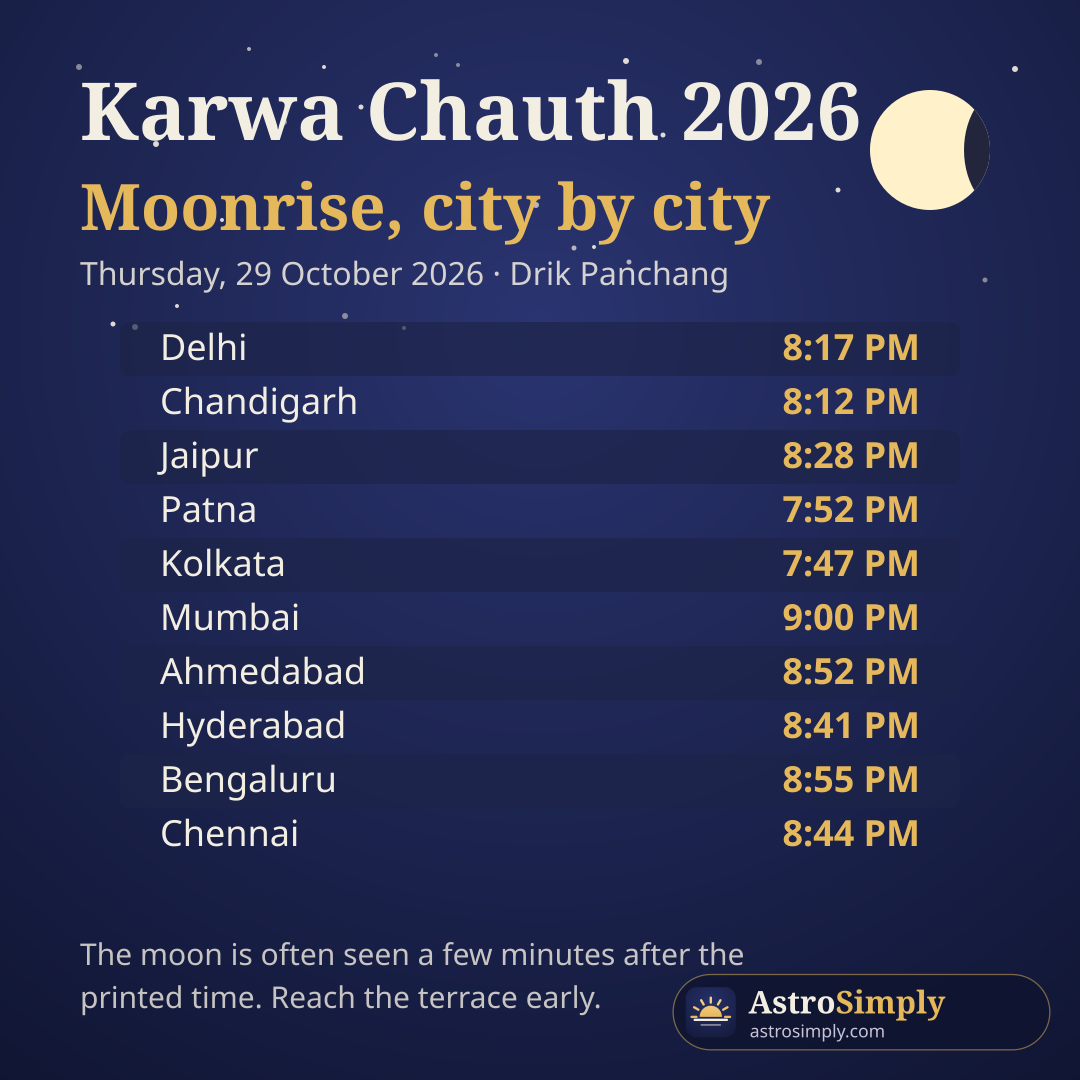 Karwa Chauth 2026 moonrise times for Delhi, Chandigarh, Jaipur, Patna, Kolkata, Mumbai, Ahmedabad, Hyderabad, Bengaluru and Chennai