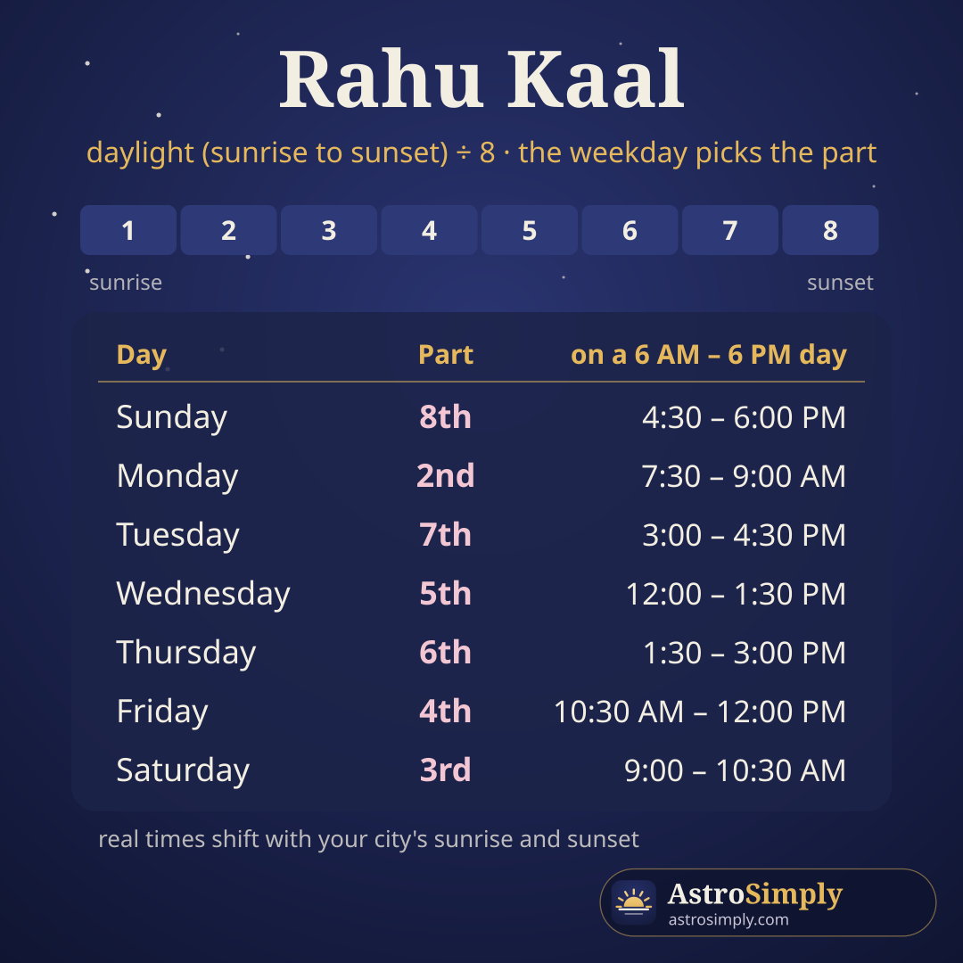 Rahu kaal by weekday: which eighth of the day it falls in