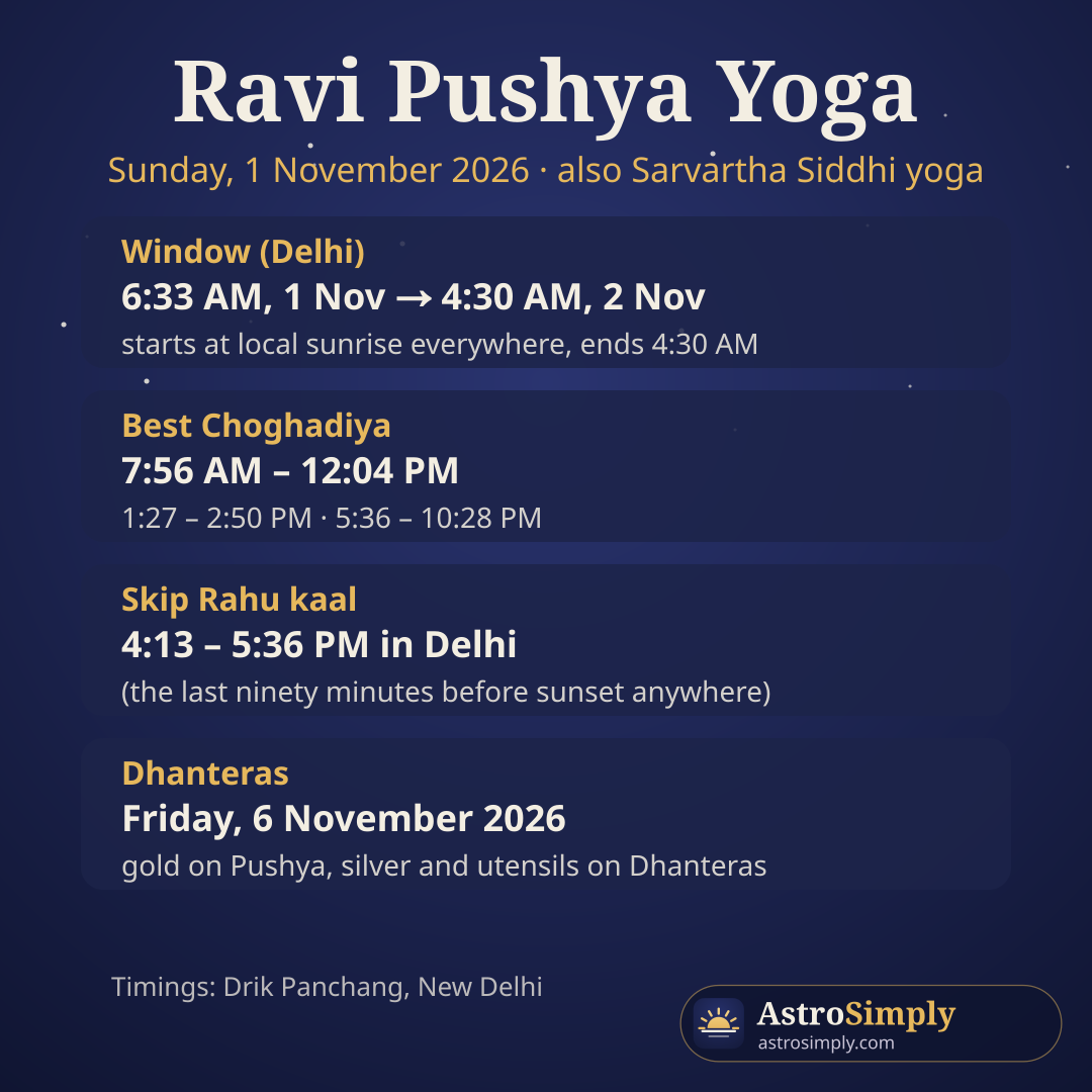 Ravi Pushya yoga on Sunday 1 November 2026: the window, best Choghadiya periods, Rahu kaal to skip, and Dhanteras on 6 November
