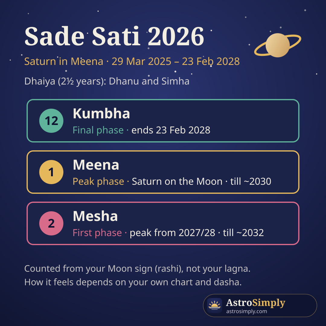 Sade Sati 2026 at a glance: Kumbha in the final phase till 23 February 2028, Meena at the peak, Mesha in the first phase; Dhanu and Simha in Dhaiya