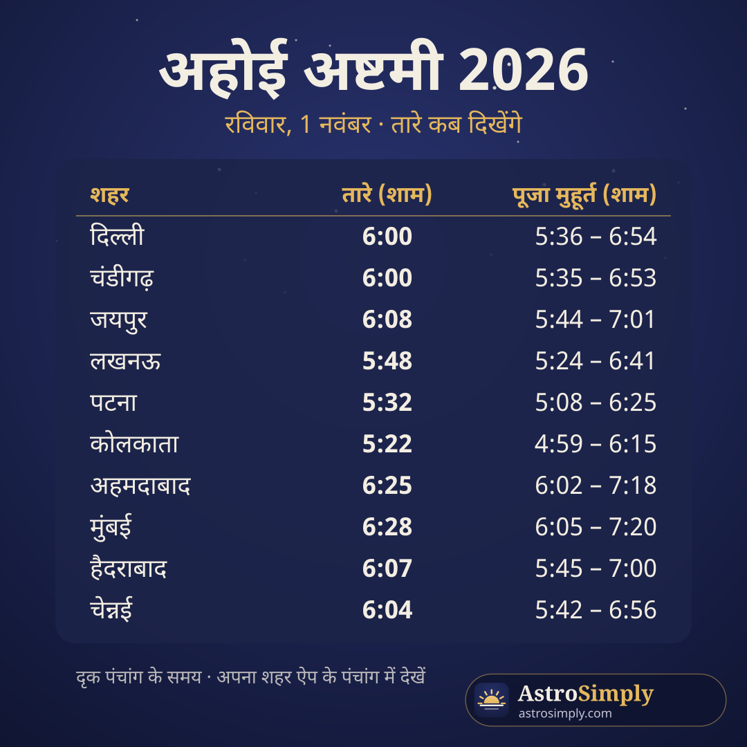 अहोई अष्टमी 2026: दिल्ली, चंडीगढ़, जयपुर, लखनऊ, पटना, कोलकाता, अहमदाबाद, मुंबई, हैदराबाद और चेन्नई में तारे दिखने का समय और पूजा मुहूर्त