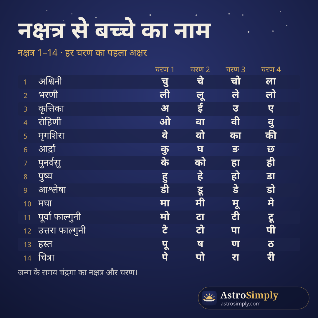 नक्षत्र 1 से 14, अश्विनी से चित्रा तक, हर चरण का नाम-अक्षर