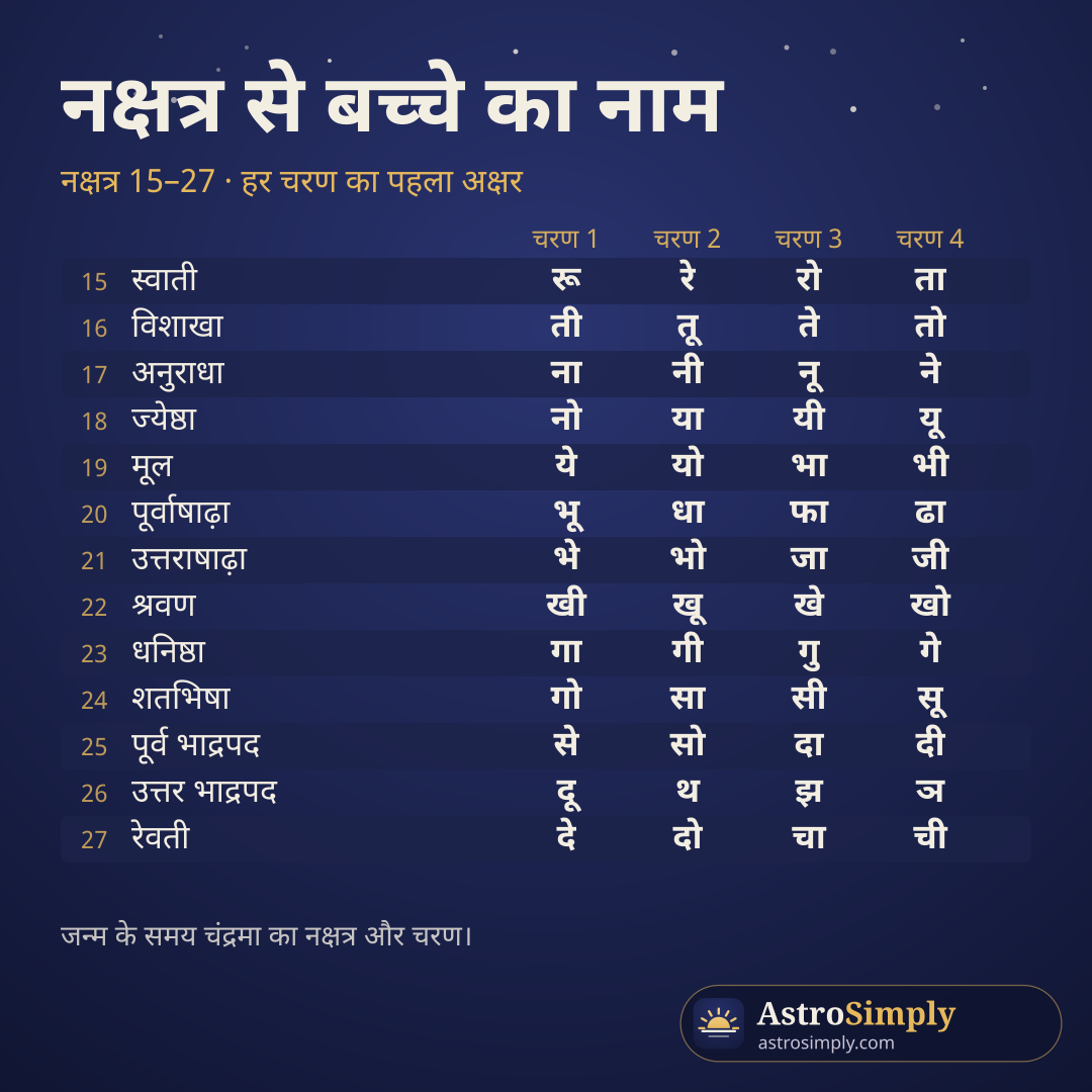 नक्षत्र 15 से 27, स्वाती से रेवती तक, हर चरण का नाम-अक्षर