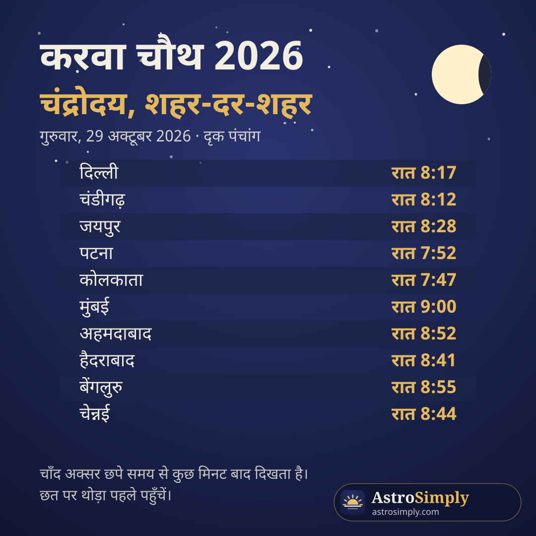 करवा चौथ 2026 चंद्रोदय समय: दिल्ली, चंडीगढ़, जयपुर, पटना, कोलकाता, मुंबई, अहमदाबाद, हैदराबाद, बेंगलुरु और चेन्नई