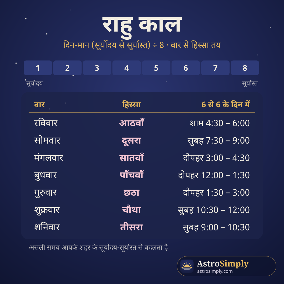 वार के हिसाब से राहु काल: दिन-मान का कौन-सा आठवाँ हिस्सा, 6 से 6 के दिन के मोटे समय के साथ