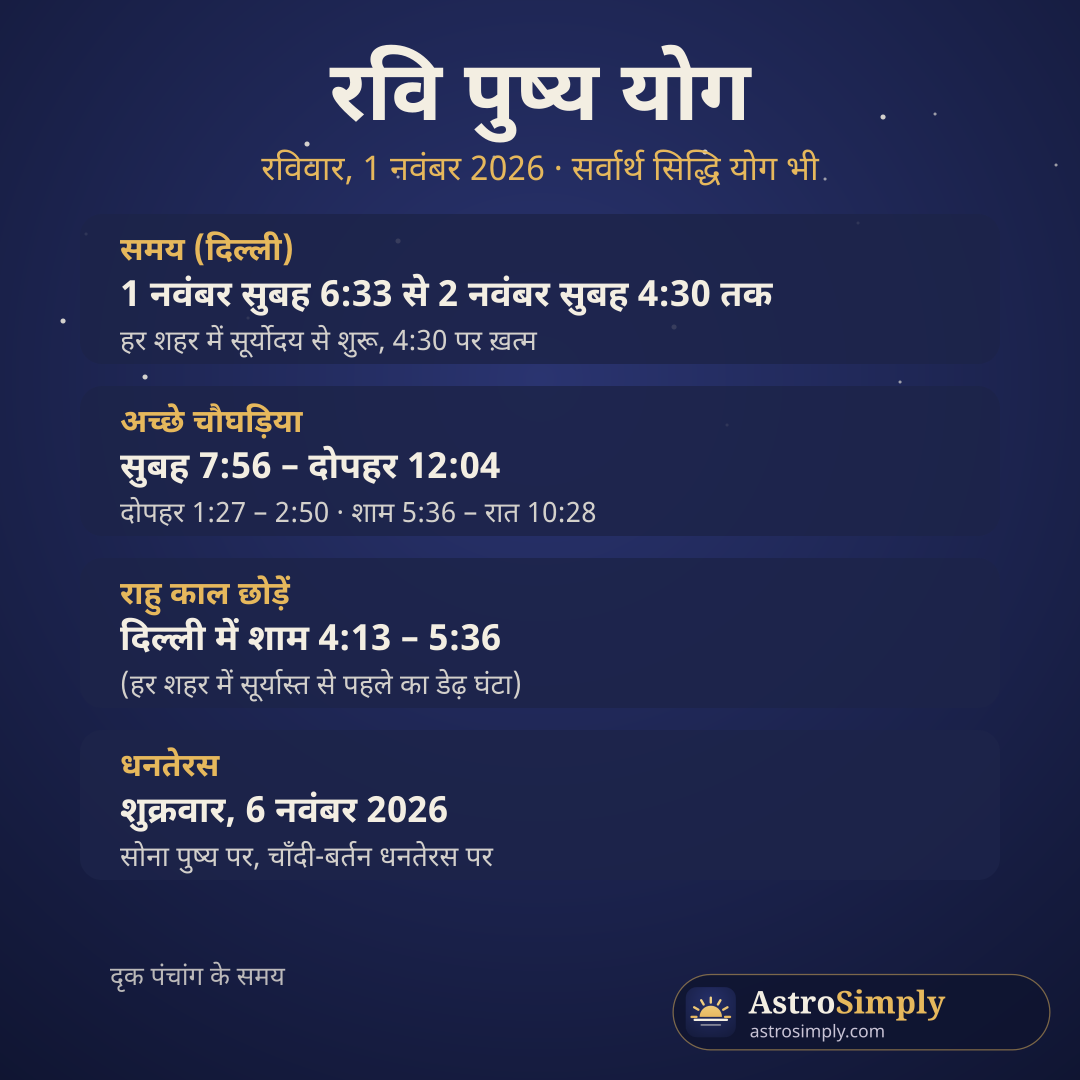 रवि पुष्य योग, रविवार 1 नवंबर 2026: समय, अच्छे चौघड़िया, छोड़ने लायक राहु काल और 6 नवंबर की धनतेरस