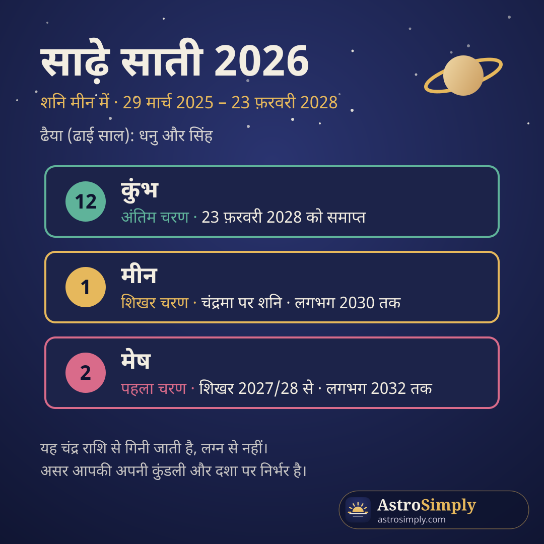 साढ़े साती 2026 एक नज़र में: कुंभ अंतिम चरण में 23 फ़रवरी 2028 तक, मीन शिखर पर, मेष पहले चरण में; धनु और सिंह पर ढैया